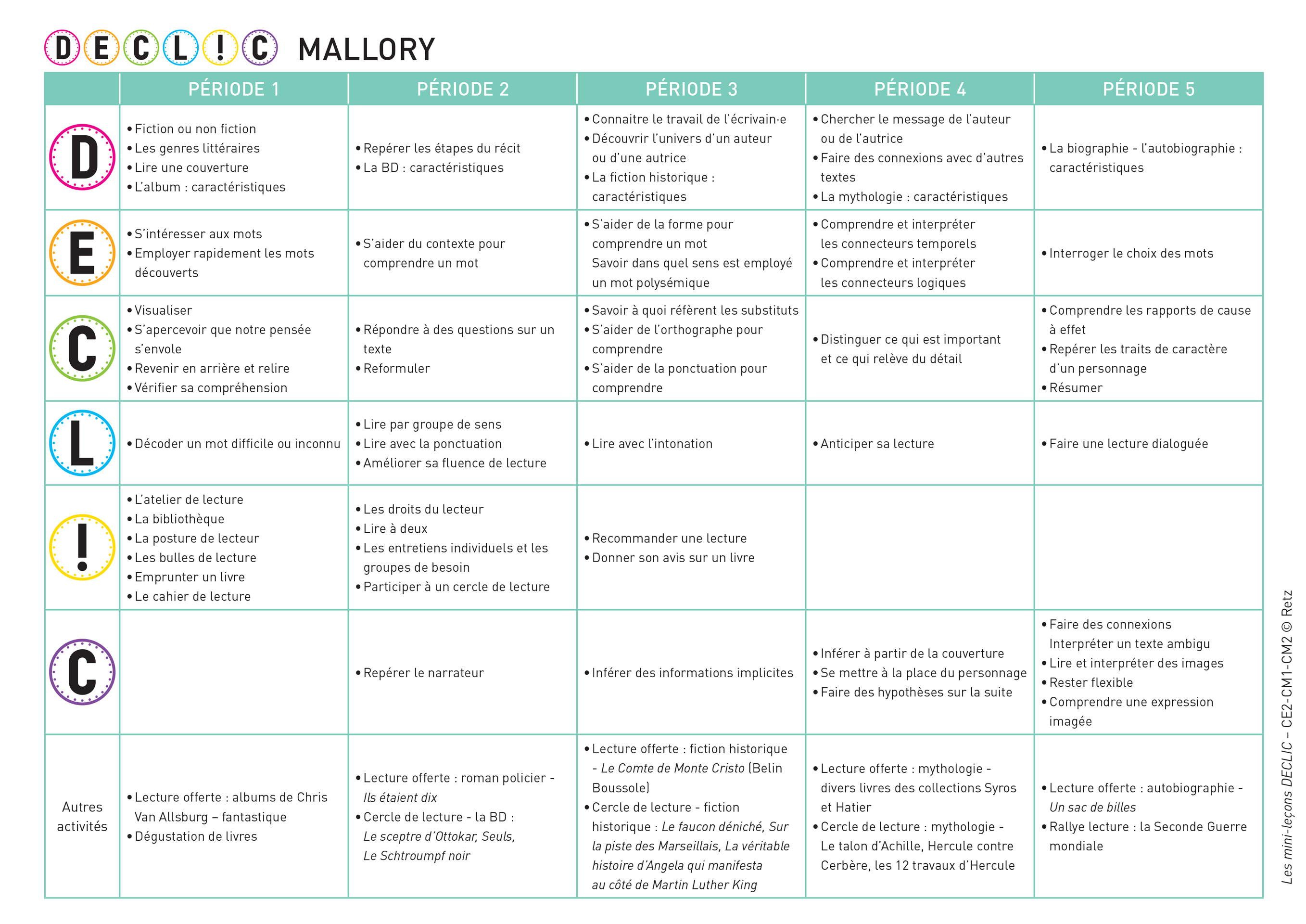 Programmation de l’année de Mallory, en CM1-CM2, à plein temps avec une journée de décharge