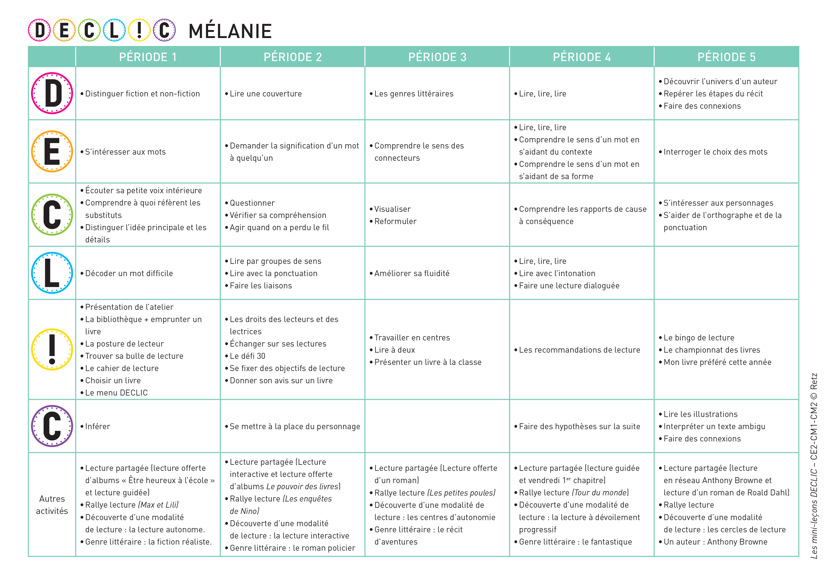 Programmation de l’année de Mélanie, en CE2, à mi-temps