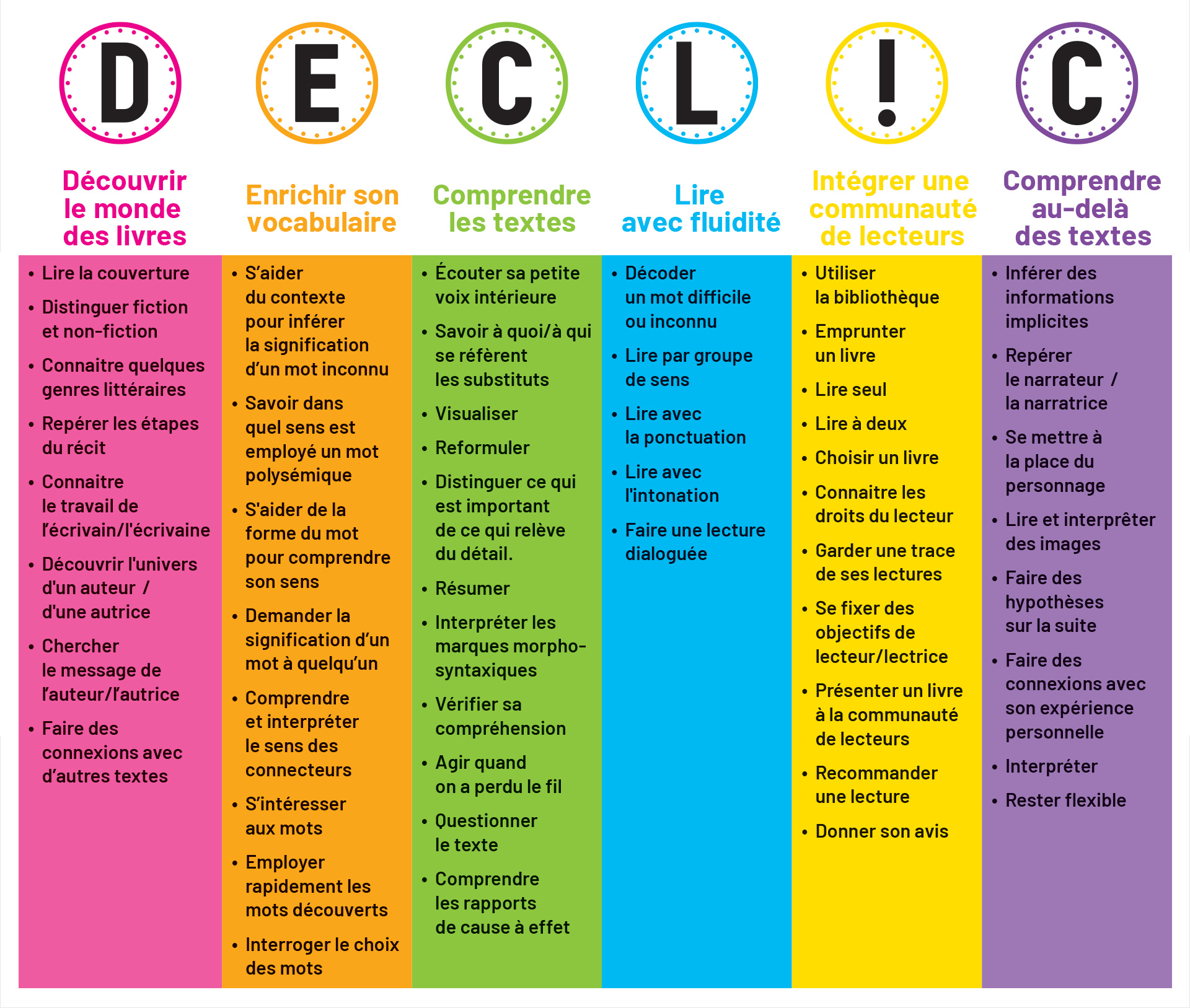 Récapitulatif des stratégies DECLIC