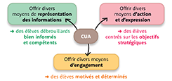 La Conception Universelle des Apprentissages (CUA) & Le monde de Cléo