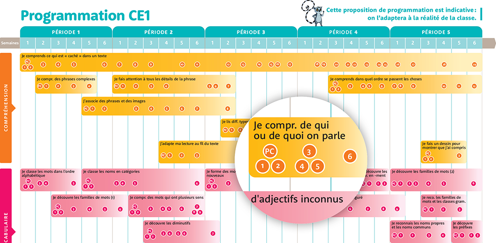 Programmation annuelle
