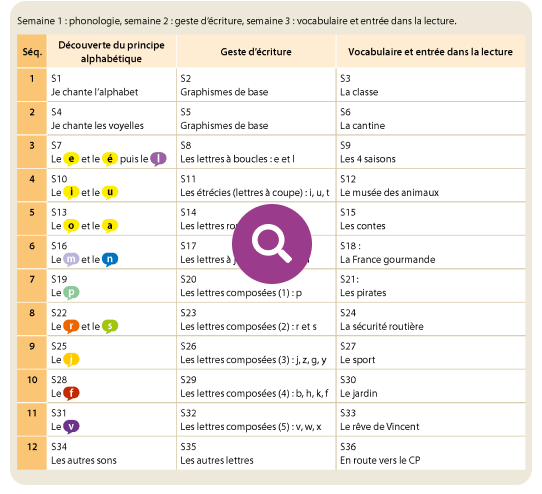 Piano GS, pour un apprentissage progressif de la lecture et de l'écriture  en maternelle