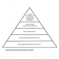 Représentation graphique de la pyramide de Maslow